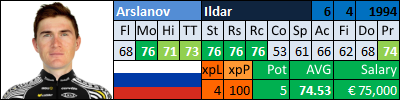 pcmdaily.com/images/mg/2015/Races/CT/GPYekaterinburg/23ArslanovIldar.png