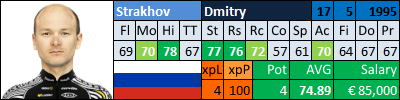 pcmdaily.com/images/mg/2015/Races/CT/GPYekaterinburg/23StrakhovDmitry.png