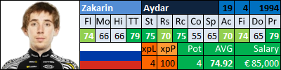 pcmdaily.com/images/mg/2015/Races/CT/GPYekaterinburg/23ZakarinAydar.png