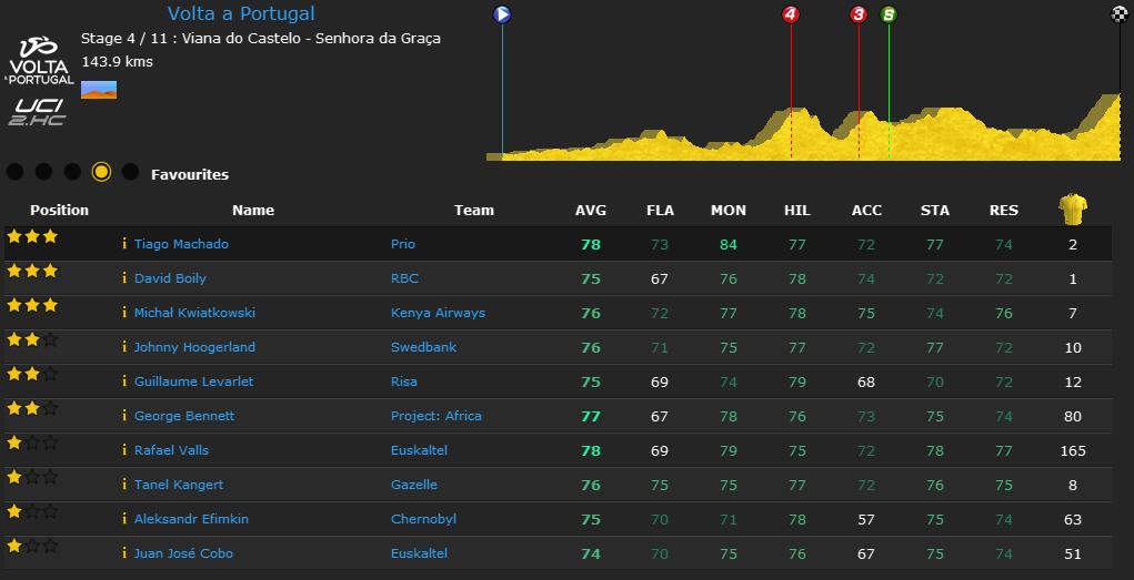 pcmdaily.com/images/mg/2015/Races/PCT/Portugal/MG-VPo-St4-01.png