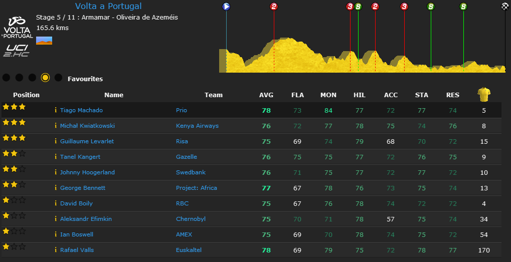 pcmdaily.com/images/mg/2015/Races/PCT/Portugal/MG-VPo-St5-01.png