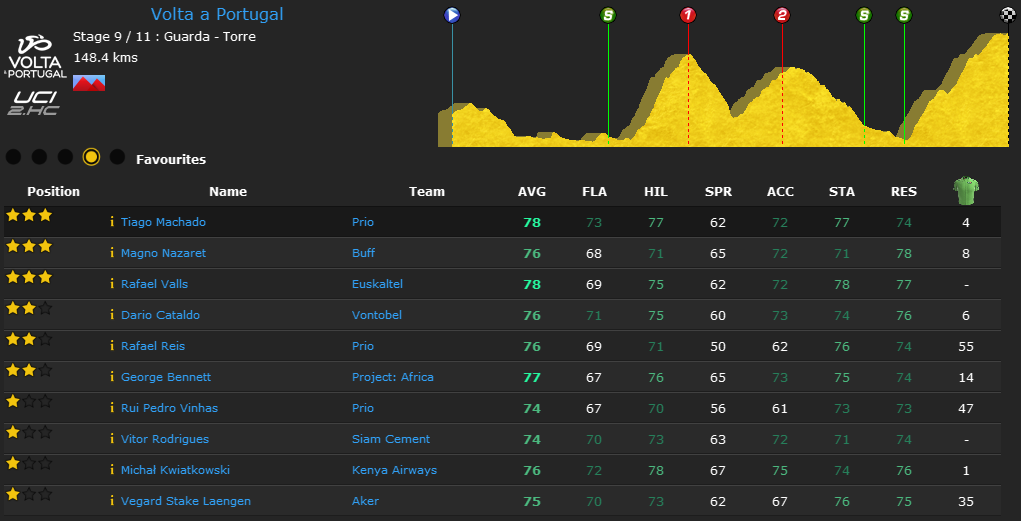 pcmdaily.com/images/mg/2015/Races/PCT/Portugal/MG-VPo-St9-01.png