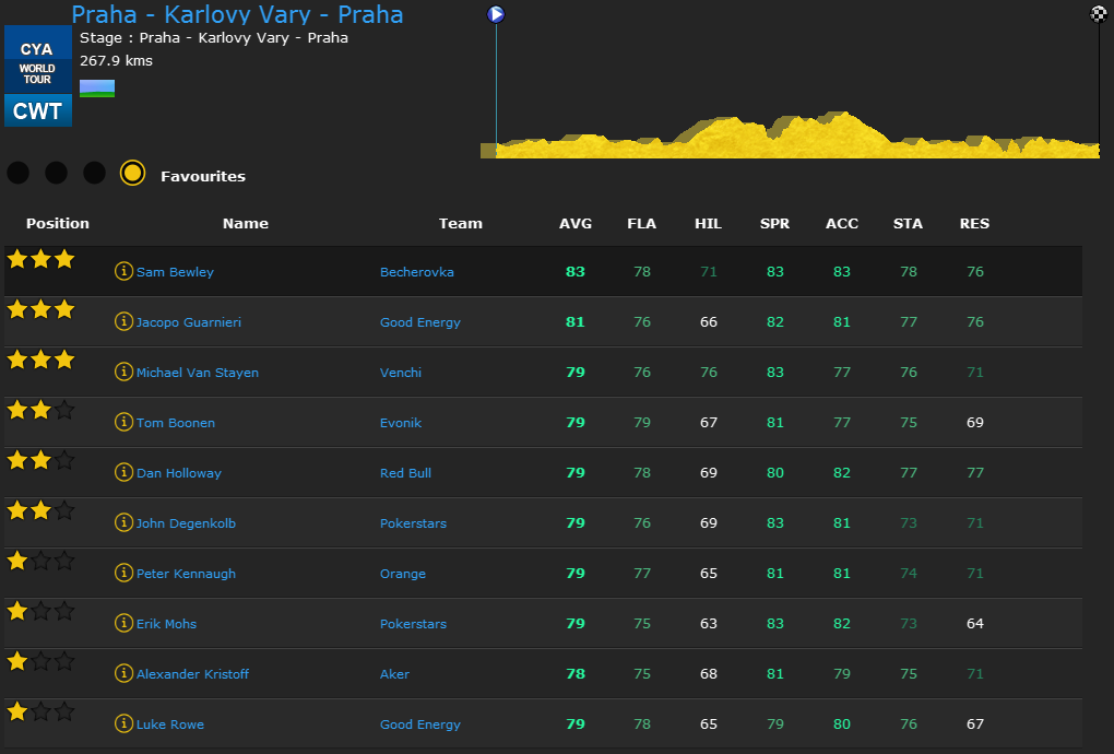 pcmdaily.com/images/mg/2015/Races/PT/Praha/Favourites.png