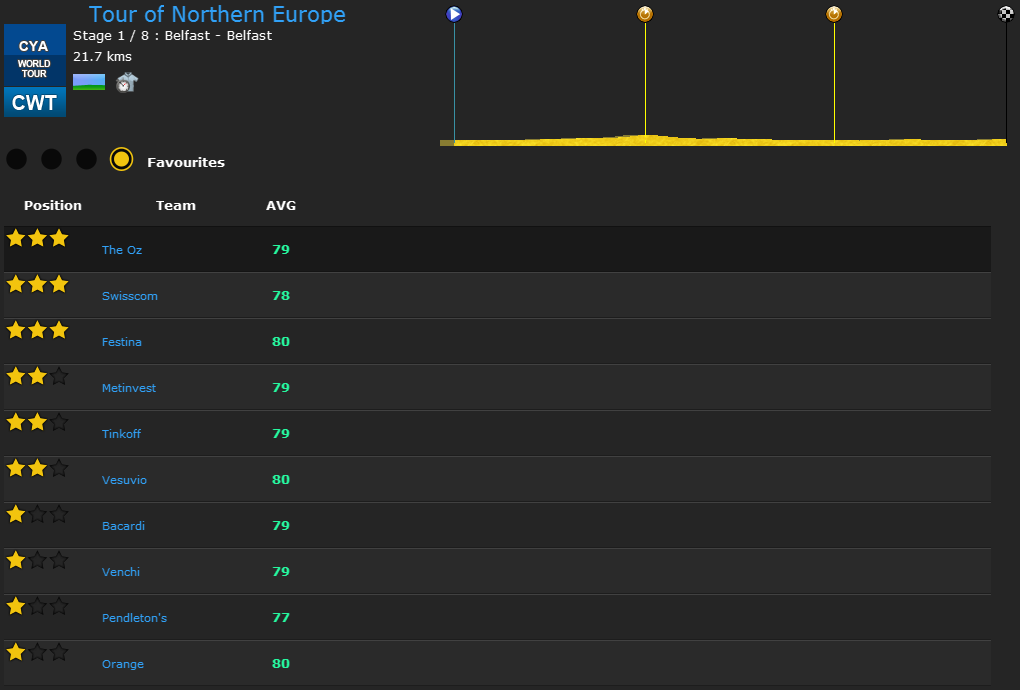 pcmdaily.com/images/mg/2015/Races/PT/TONE/FavouritesStage1.png