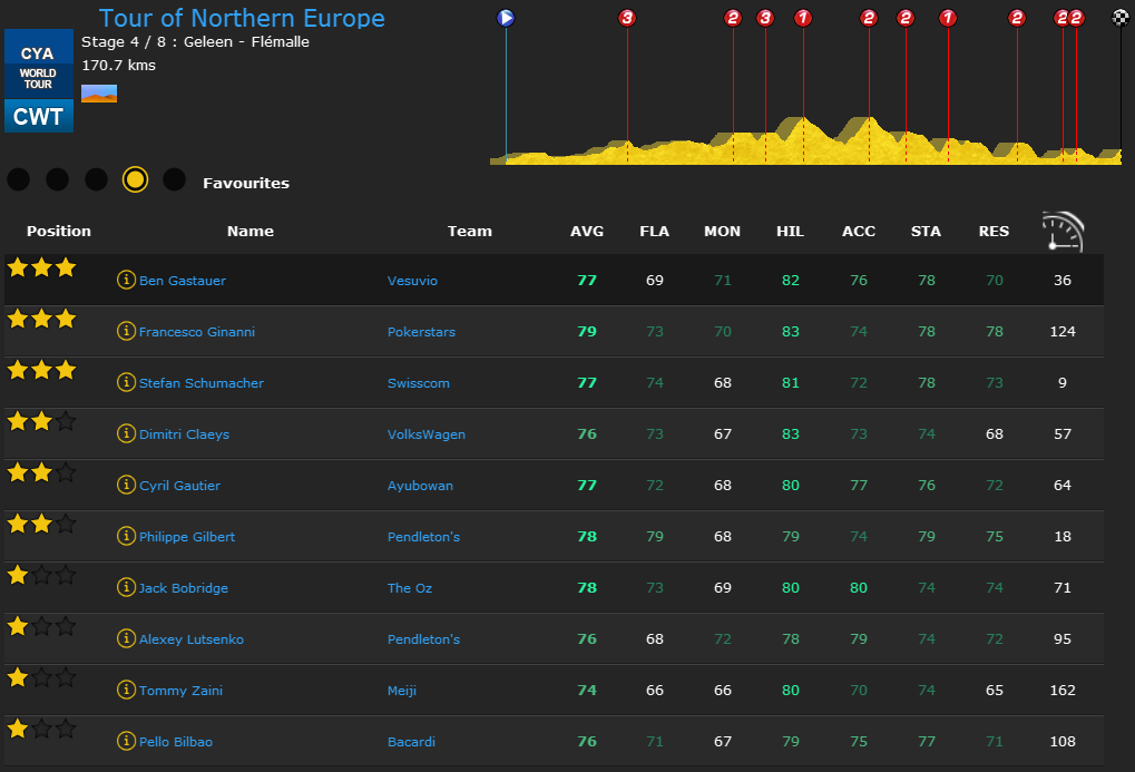 pcmdaily.com/images/mg/2015/Races/PT/TONE/FavouritesStage4.png