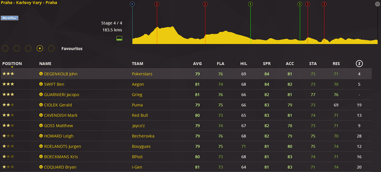 pcmdaily.com/images/mg/2016/Races/PT/Praha/4.png