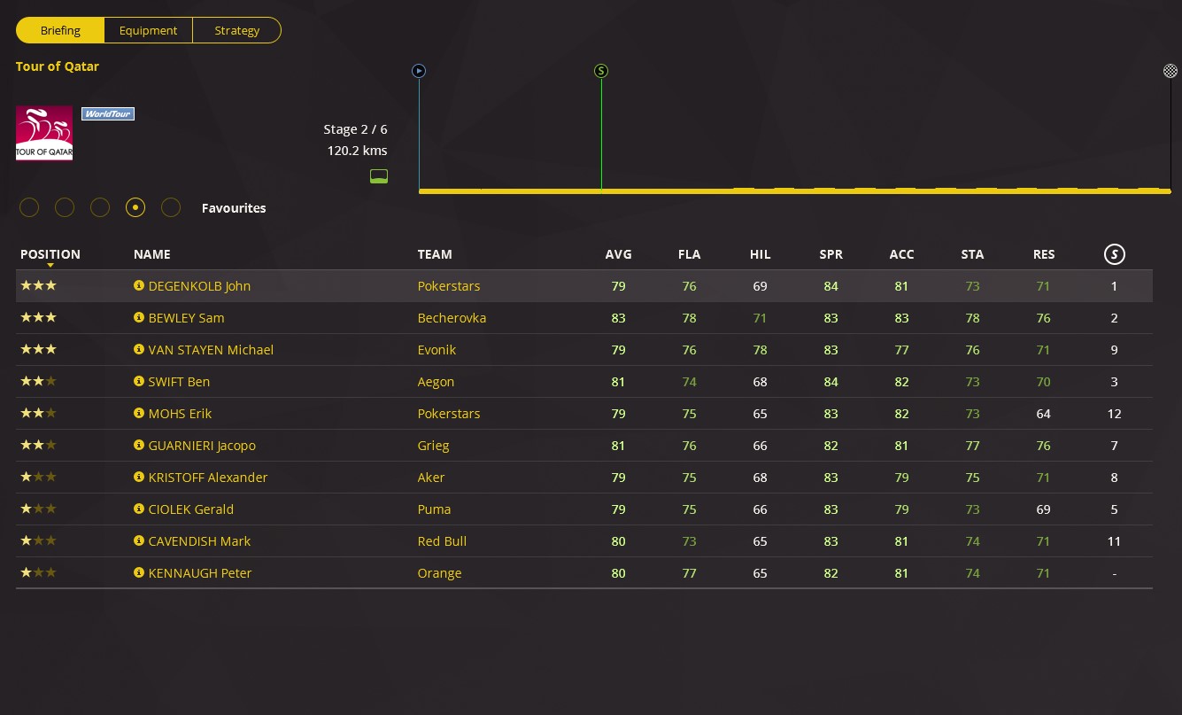 pcmdaily.com/images/mg/2016/Races/PT/Tour%20of%20Qatar/St2Favorites.jpg