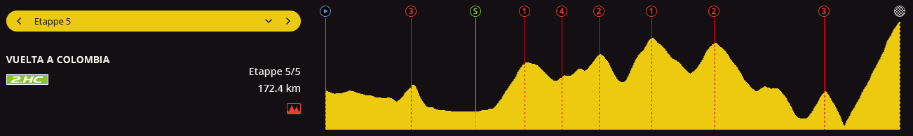 pcmdaily.com/images/mg/2017/Races/HC/colombia/MG17_colombia_5_000.png