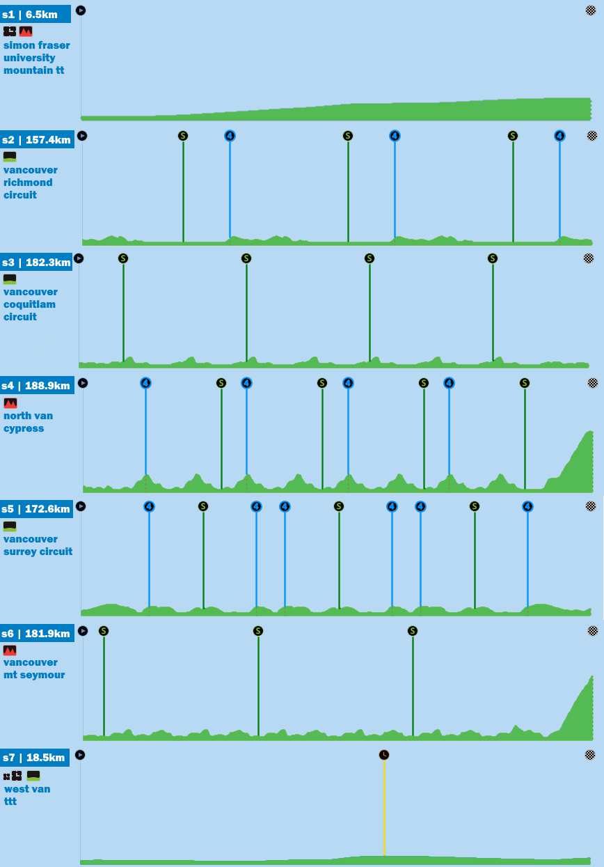 pcmdaily.com/images/mg/2017/Races/HC/vancouver/MG17_vancouver_profiles.png