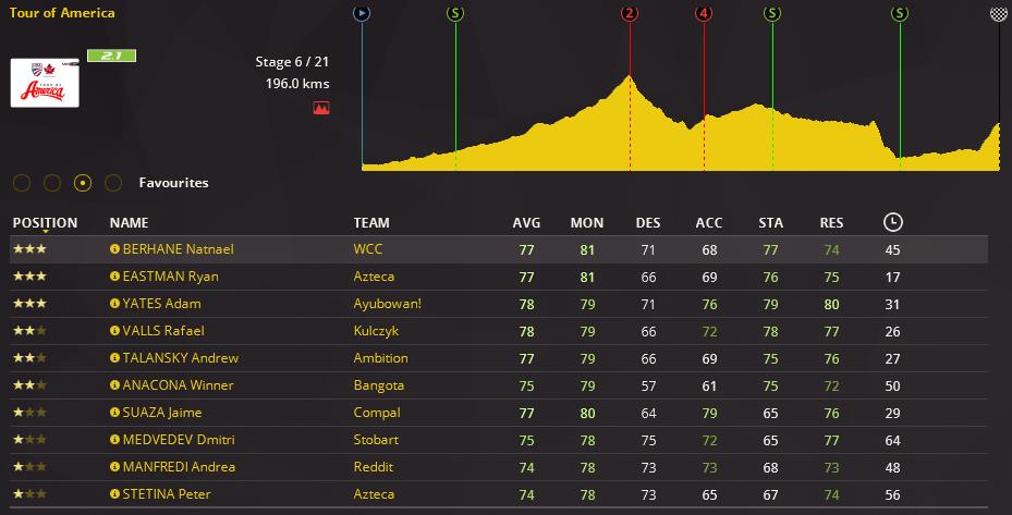 pcmdaily.com/images/mg/2018/Races/C1/America/S6/01.jpg