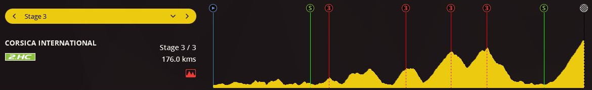 pcmdaily.com/images/mg/2018/Races/C1/corsica/MG18_corsica_3_000.png