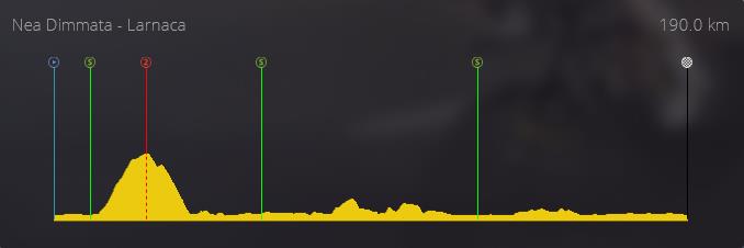 pcmdaily.com/images/mg/2019/Races/C1/Cyprus/S1/profile.jpg