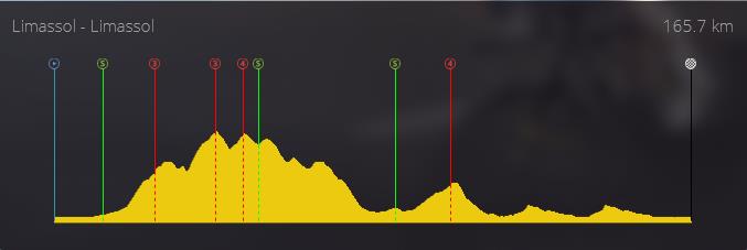 pcmdaily.com/images/mg/2019/Races/C1/Cyprus/S2/profile.jpg