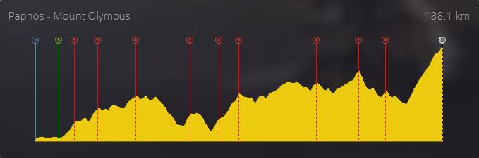 pcmdaily.com/images/mg/2019/Races/C1/Cyprus/S3/profile.jpg