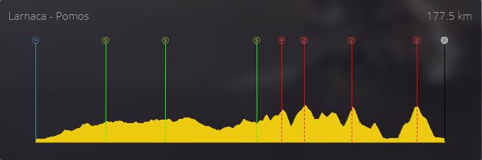 pcmdaily.com/images/mg/2019/Races/C1/Cyprus/S4/profile.jpg