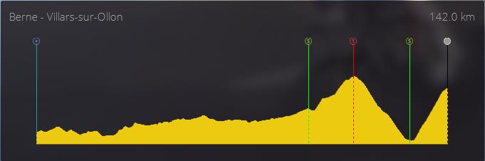 pcmdaily.com/images/mg/2019/Races/PT/Suisse/S9/profile.jpg