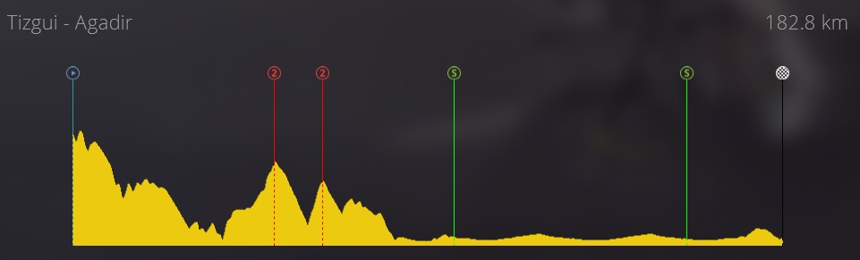 pcmdaily.com/images/mg/2019/Races/PTHC/Maroc/S7/profile.jpg