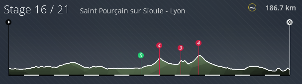 pcmdaily.com/images/mg/2021/Reports/GTM/TourdeFrance/Pics/Stage%2016/Stage%2016%20Profile.png