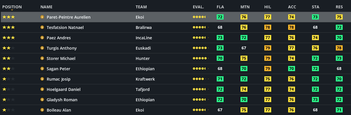 pcmdaily.com/images/mg/2025/Reports/C1/PaisVasco/s2/favorites.jpg
