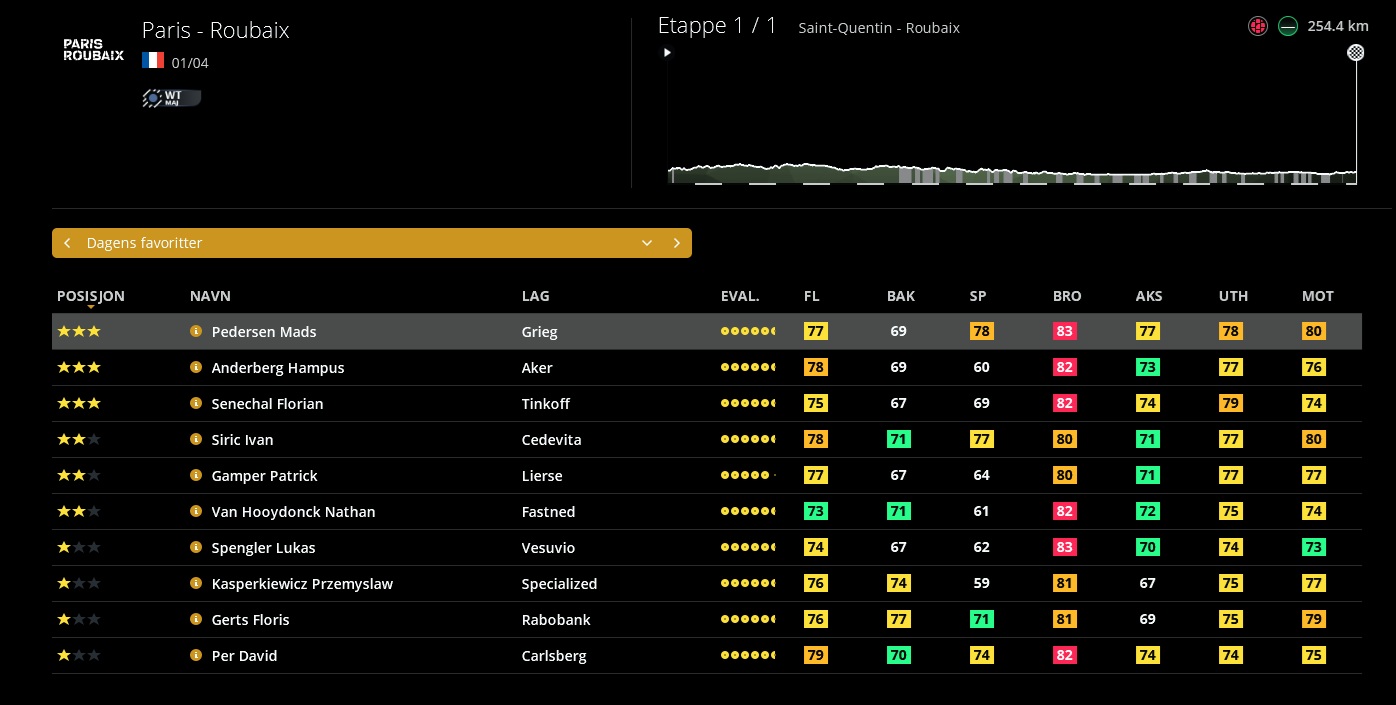 pcmdaily.com/images/mg/2025/Reports/PT/ParisRoubaix/Favoritter.jpg