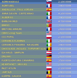 Continental Teams, list 1