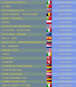 Continental Teams, list 2